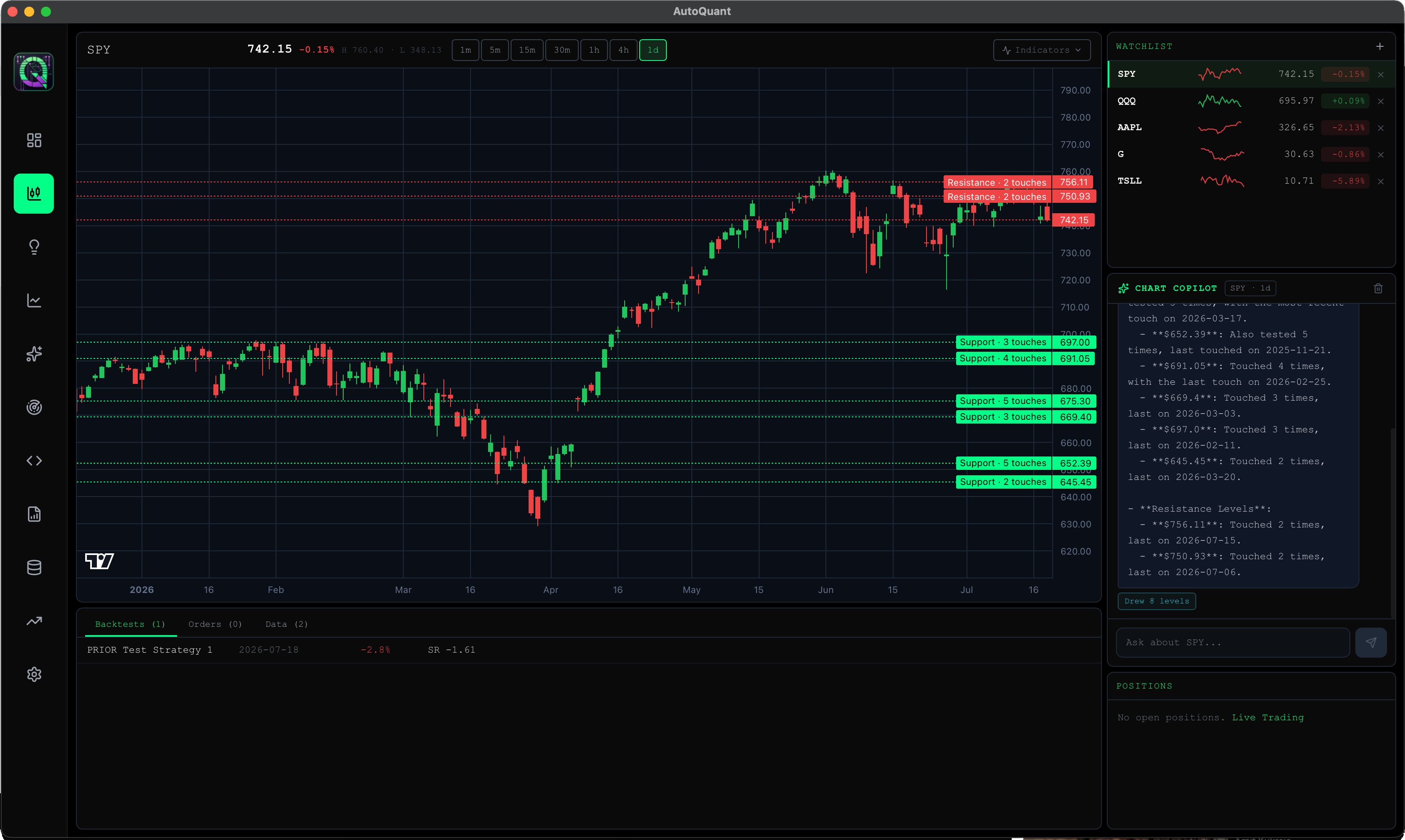 Chart Copilot after one request: eight labeled support and resistance levels drawn on SPY’s daily chart, each scored by real touch count, with the reasoning in the chat panel.
